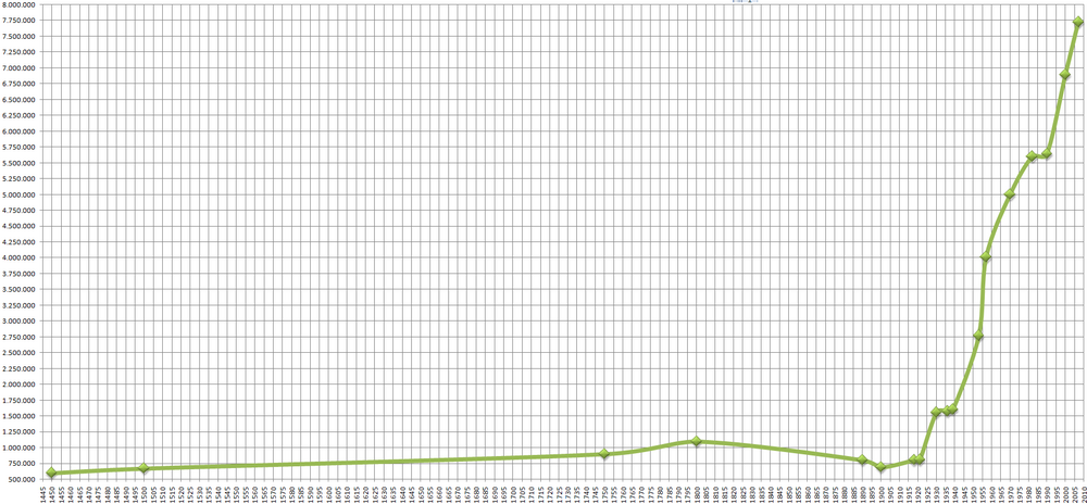 Population growth chart 1445 to 2020 Historical population growth chart from 1445 to 2020 showing slow increase until 1900 then rapid rise in 20th century