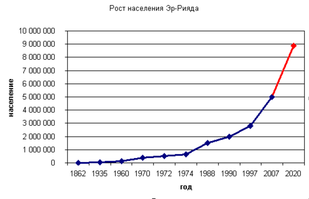Riyadh Population Growth 1862-2020 Chart Population growth of Riyadh from 1862 to 2020 showing rapid increase especially after 2007 with data points and trend lines