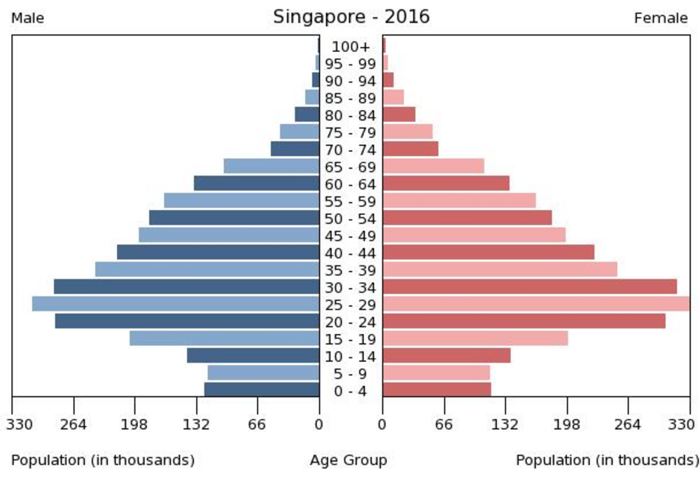 Singapore Population Pyramid 2016 by Age and Gender Population pyramid of Singapore in 2016 showing age distribution and gender comparison in thousands across different age groups.